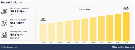 Dithiocarbamate Market Statistics | Report Analysis 2023