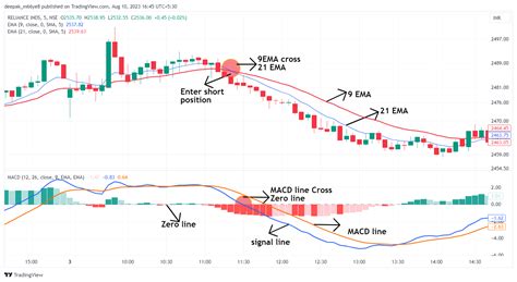 Top Trading Strategies Using Macd Indicator Must Know For Trading