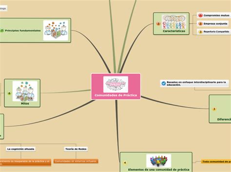 Mapa Mental Comunidades de Práctica Mind Map