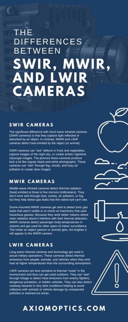 The Differences Between SWIR MWIR And LWIR Cameras