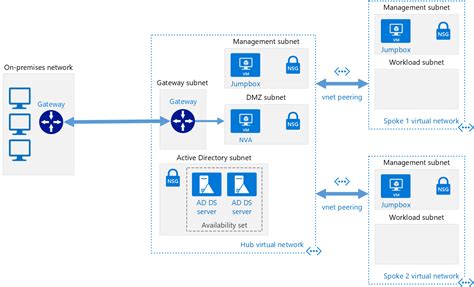 Azure Hub And Spoke Diagram