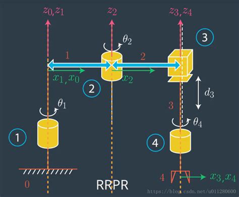 Dh Parameter Example Scara Robot Programmer Sought