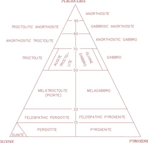 Rock classification for rocks in the Duluth Complex (after Phinney ...