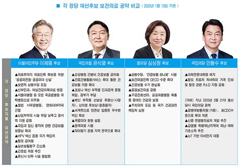 20대 대선 의료복지 시각 여전후보별 시각 차 뚜렷 의협신문