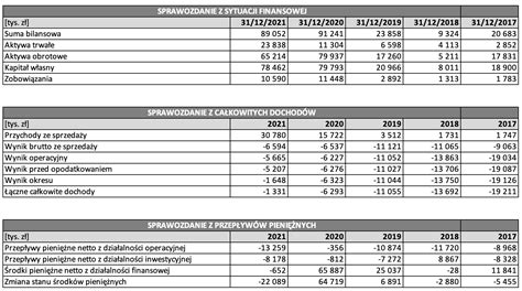 Wyniki Finansowe DataWalk