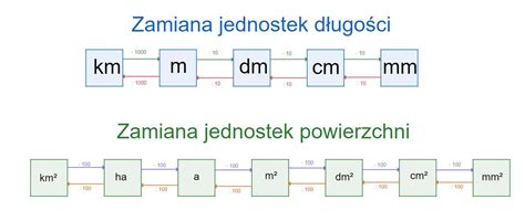 Zamiana jednostek długości powierzchni objętości masy Brainly pl