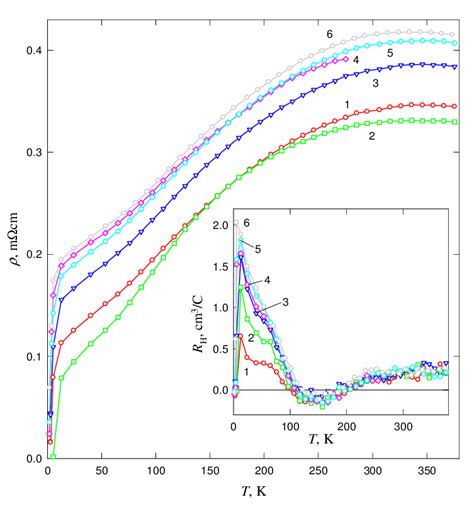 Temperature Dependences Of The Electrical Resistivity For The Fese