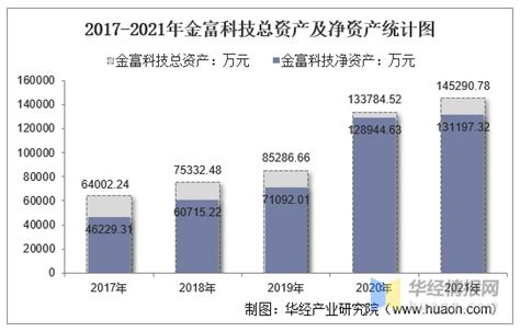 2021年金富科技（003018）总资产、总负债、营业收入、营业成本及净利润统计 知乎