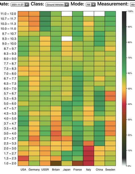 Win Rates By Nation For Ground Rb As Of November 27th 2021 R Warthunder