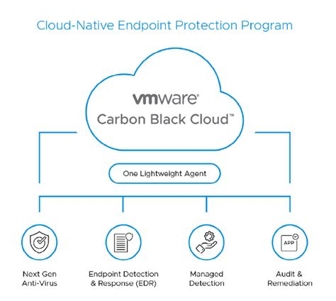 VMware Carbon Black Technologie informatyczne rozwiązania IT