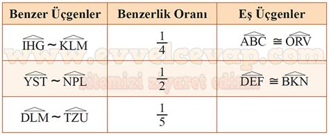 Hangi üçgenlerin eş hangilerinin benzer olduklarını bularak tablodaki