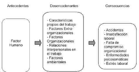 Modelo De Desencadenantes De Estr S Laboral De Aguirre