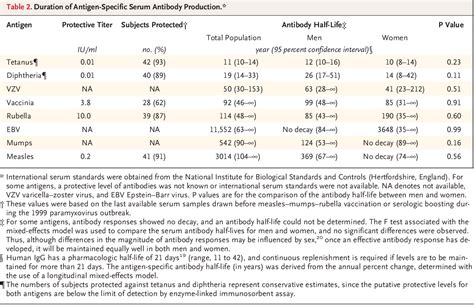 Antibody titer measurement | Semantic Scholar