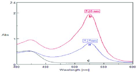 Absorption Spectra Of A Blue Color Product Of G Ml Clz Vs