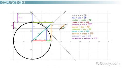Cofunction Definition Identities And Examples Lesson