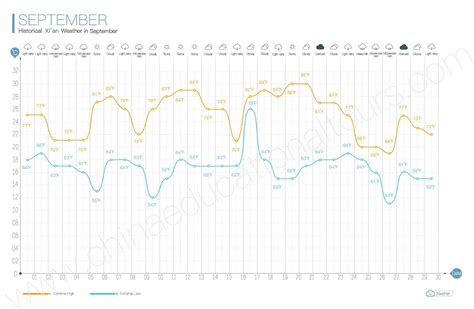 Xi’an Weather in September, What to Wear and Bring, Historical Weather ...