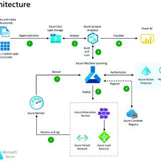 Azure Machine Learning architecture. This architecture illustrates the ...