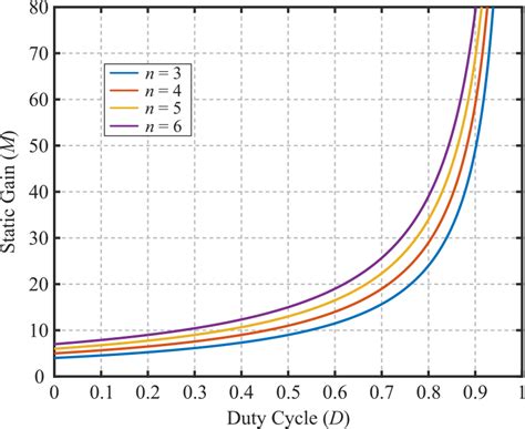 Voltage Gain Of The Proposed Converter Versus Duty Cycle For Different Download Scientific