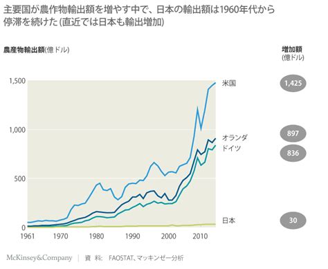 グローバルな視点から見た日本の農業―現在の立ち位置と今後の発展について Mckinsey