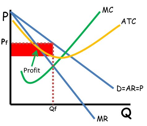 Monopolistic Competition Graph