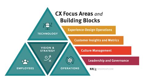 A Framework For Cx Transformation How To Operationalize Cx At Scale