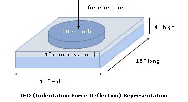 Ild Indentation Load Deflection Rating