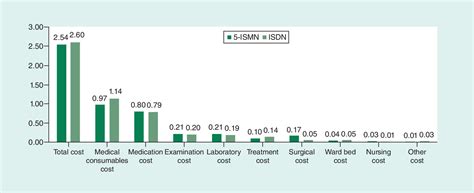 Comparative Analysis Of Costeffectiveness Between Isosorbide