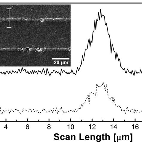 Edx Line Scan Analysis Indicating No Diffusion Of Electrode Elements