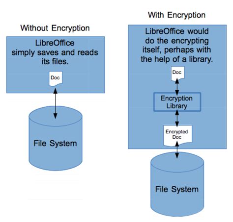 How To Encrypt A Linux File System With Dm Crypt The