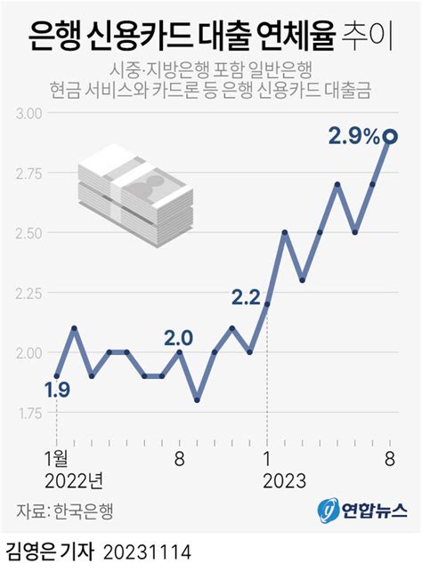 은행 신용카드 연체율 8년 만에 최고치소액 대출도 연체