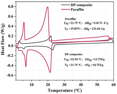 Dsc Curves Of Paraffin And Diatomiteparaffin Download Scientific Diagram