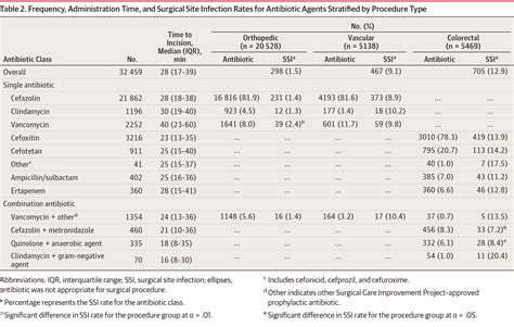 Timing Of Surgical Antibiotic Prophylaxis And The Risk Of Surgical Site Infection Wound Care