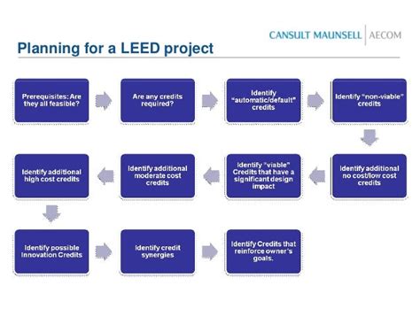 Leed Certification Process | TUTORE.ORG - Master of Documents