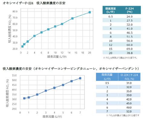 オキシマイザー 酸素濃度 表 – オキシマイザー 酸素量 , 酸素療法マニュアル – ISCI