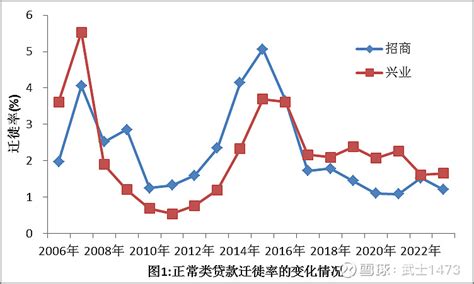 股份制银行：正常类贷款迁徙率比较 招商银行sh600036 、兴业银行sh601166 、平安银行sz000001