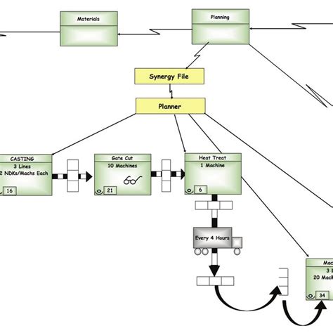 Current State Value Stream Map Download Scientific Diagram