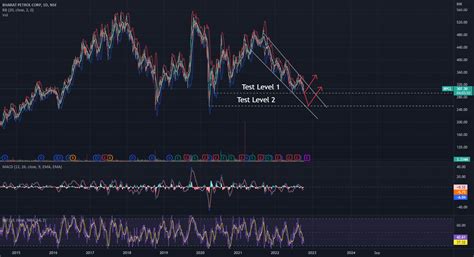 descending channel pattern for NSE:BPCL by AT_357 — TradingView