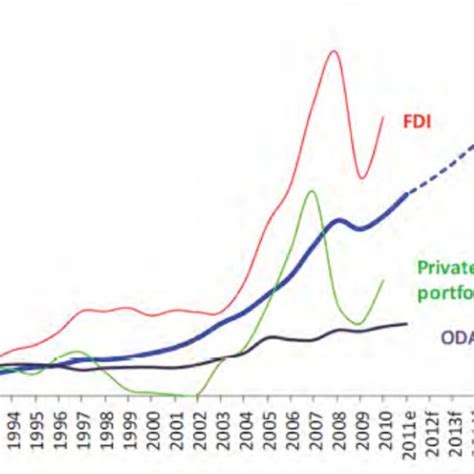 Remittance And Capital Flows To Developing Countries Source World