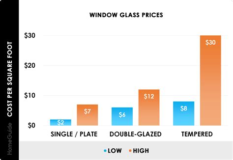 2025 Window Glass Replacement Cost | Double Pane, Door, Glass Prices