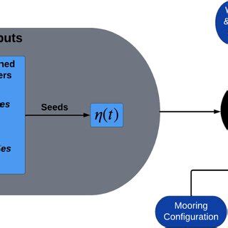 Flowchart Of The Time Domain Modeling Process For A Wec With A Focus On