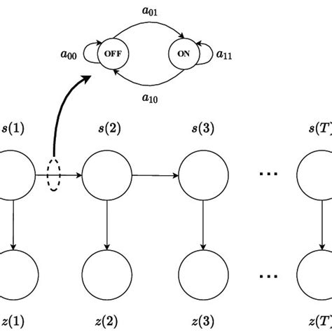 Hidden Markov Model Hmm For A Source Download Scientific Diagram