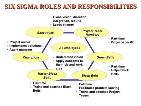 Six Sigma Organization Process Exam Process Exam