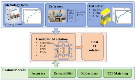 AI-Powered Next-Generation Technology for Semiconductor Optical