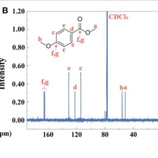 A 1 H NMR B 13 C NMR And C FTIR Spectra Of Methyl Anisate