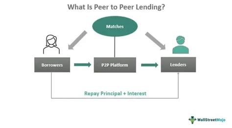 Peer To Peer P2p Lending Meaning Examples How To Invest