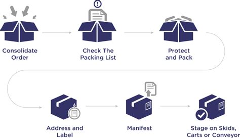 A Quick Guide To Efficient Picking Packing And Shipping Usps Delivers