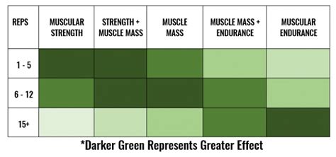 How Many Reps To Build Muscle Best Rep Range For Mass Relentless