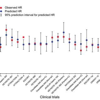 Leave One Out Cross Validation Analysis Of The Prediction Of OS By