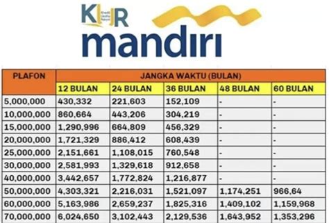 Lengkap Tabel Pinjaman KUR Bank Mandiri Pelaku Usaha Mikro UMKM Ajukan