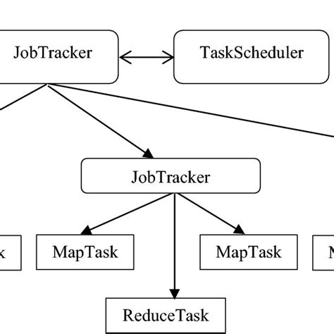 MapReduce Architecture Diagram | Download Scientific Diagram